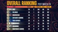 PMPL South Asia Championship overall standings